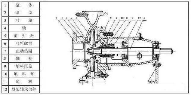 防爆離心泵結(jié)構(gòu)